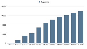 График роста подписчиков